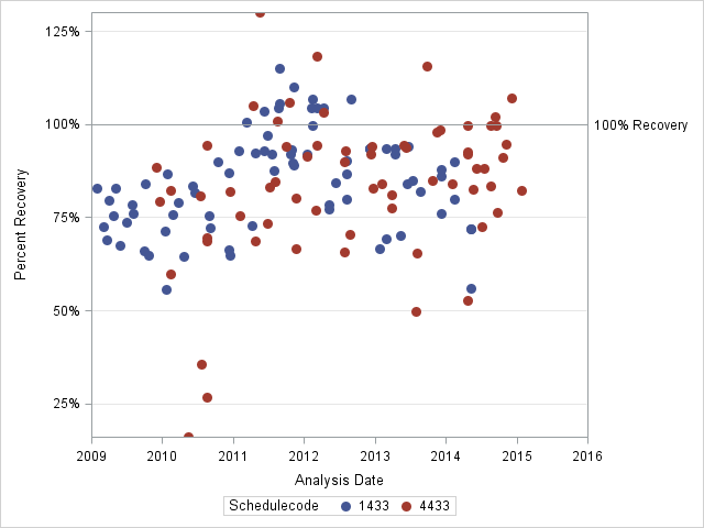 The SGPlot Procedure